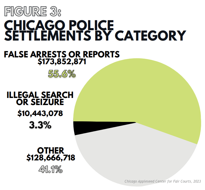 FIGURE 3: CHICAGO POLICE
SETTLEMENTS BY CATEGORY. Pie graph shows 55.6% of settlements for False Arrests or Reports (resulting in $173,852,871), 3.3% for Illegal Search or Seizure (resulting in $10,443,078), and 41.1% for "Other" (resulting in $128,666,718.