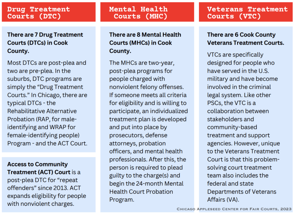 Table explaining that the Cook County Circuit Court has 21 post-plea problem-solving courtrooms through various branches: seven Mental Health Courts (MHCs), eight Drug Treatment Courts (DTCs), including the Access to Treatment (ACT) Court, and six Veterans Treatment Courts (VTCs). 
