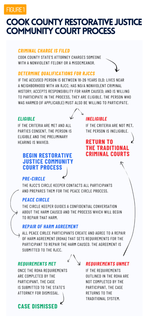 The first step to engage with the RJCCs is to be referred by the prosecuting attorney on one’s case. Next, a prospective participant would speak with a circle keeper, who meets with all relevant parties (the participant, the victim, and community members) to discuss the pathway to repair and create a Repair of Harm Agreement (ROHA). The ROHA outlines the goals that a participant must achieve in order to graduate from the program. While ROHAs are meant to be individualized documents, RJCC participant ROHAs seem to share common themes such as completing several hours of community service and sometimes meeting certain education/workforce requirements (such as obtaining a GED or finding a job). Participants must also attend regular RJCC court calls to check in on their ROHA progress. If the person completes the requirements in their ROHA, they “graduate” from the program and get their charges dismissed; if the participant “fails” the RJCC program, their case goes back to the Criminal Division and the traditional process resumes. Participants spend an average of 13 months in the program.