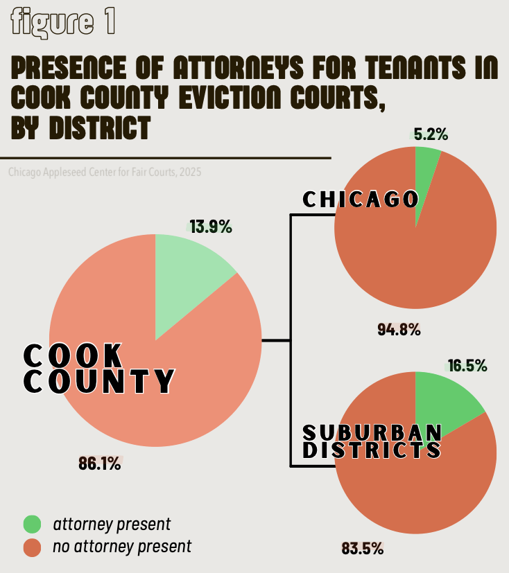 Figure 1 showing the presence of attorneys for tenants in Cook County eviction courts by district.